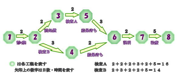 PERTとクリティカルパス